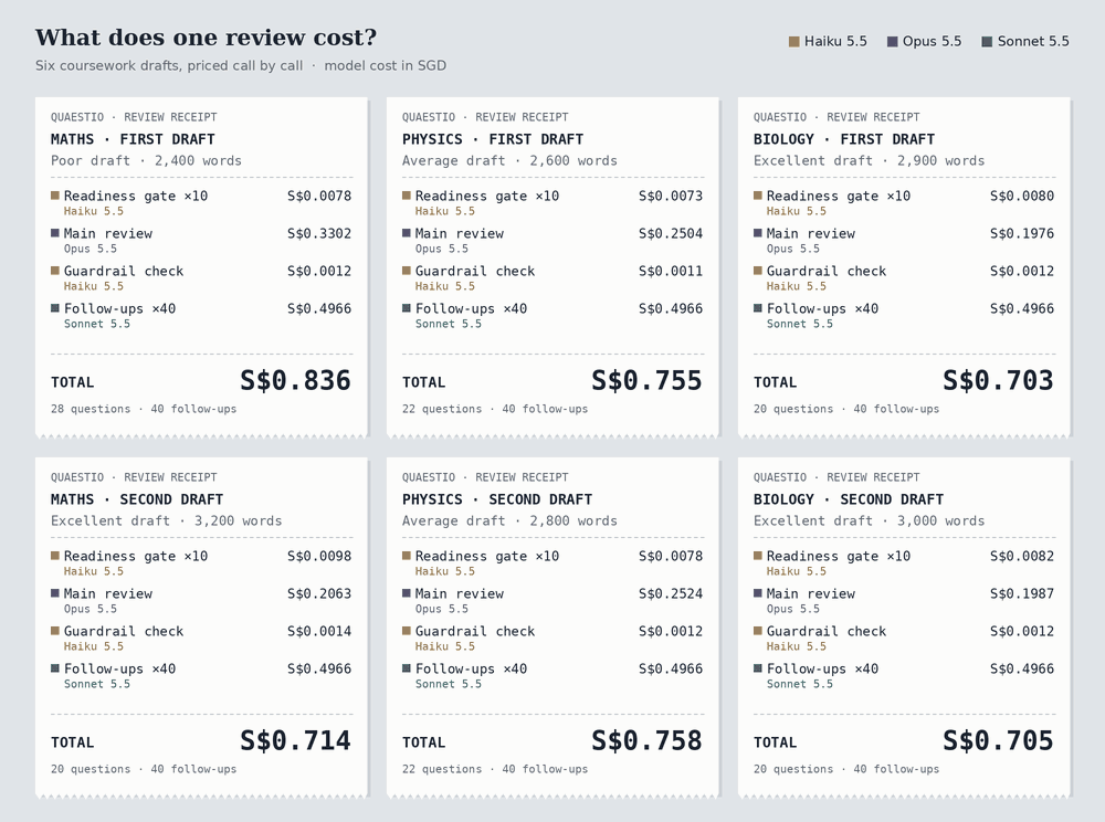 Six review receipts print line by line. Maths poor first draft totals S$0.836, Physics average first draft S$0.755, Biology excellent first draft S$0.703, Maths excellent second draft S$0.714, Physics average second draft S$0.758, Biology excellent second draft S$0.705. In every receipt the 40 Sonnet follow-ups are the largest line, followed by the Opus main review.